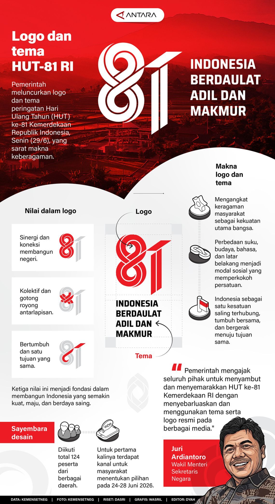 Semarak Kemerdekaan: Mengenal Makna Tema HUT RI ke-81 dan Persiapan Perayaan Nasional 2026