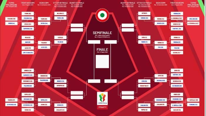 Update Coppa Italia: Hasil Pertandingan dan Jadwal Lengkap Babak Pertama yang Menegangkan