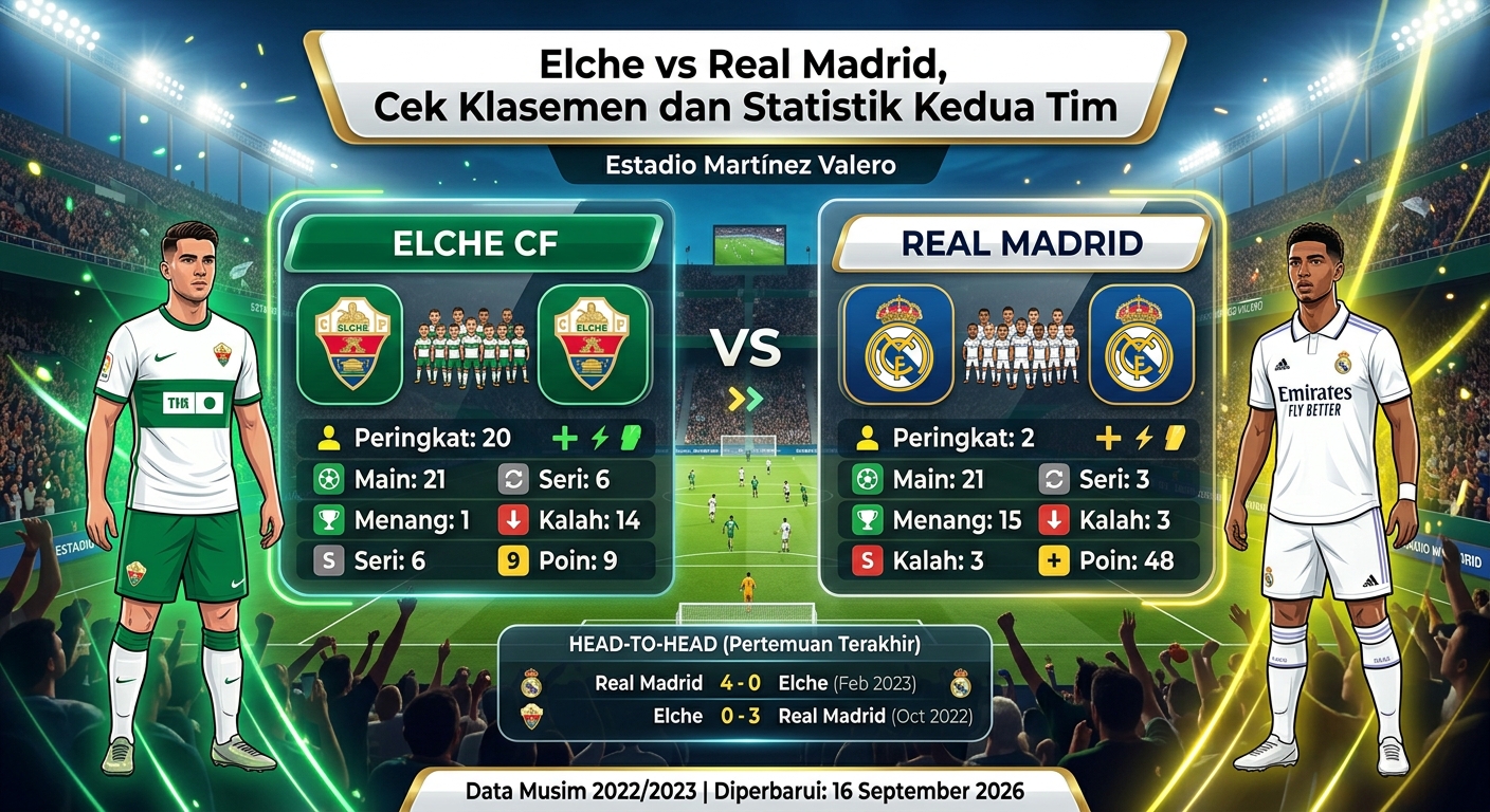 Elche vs Real Madrid, Cek Klasemen dan Statistik Kedua Tim