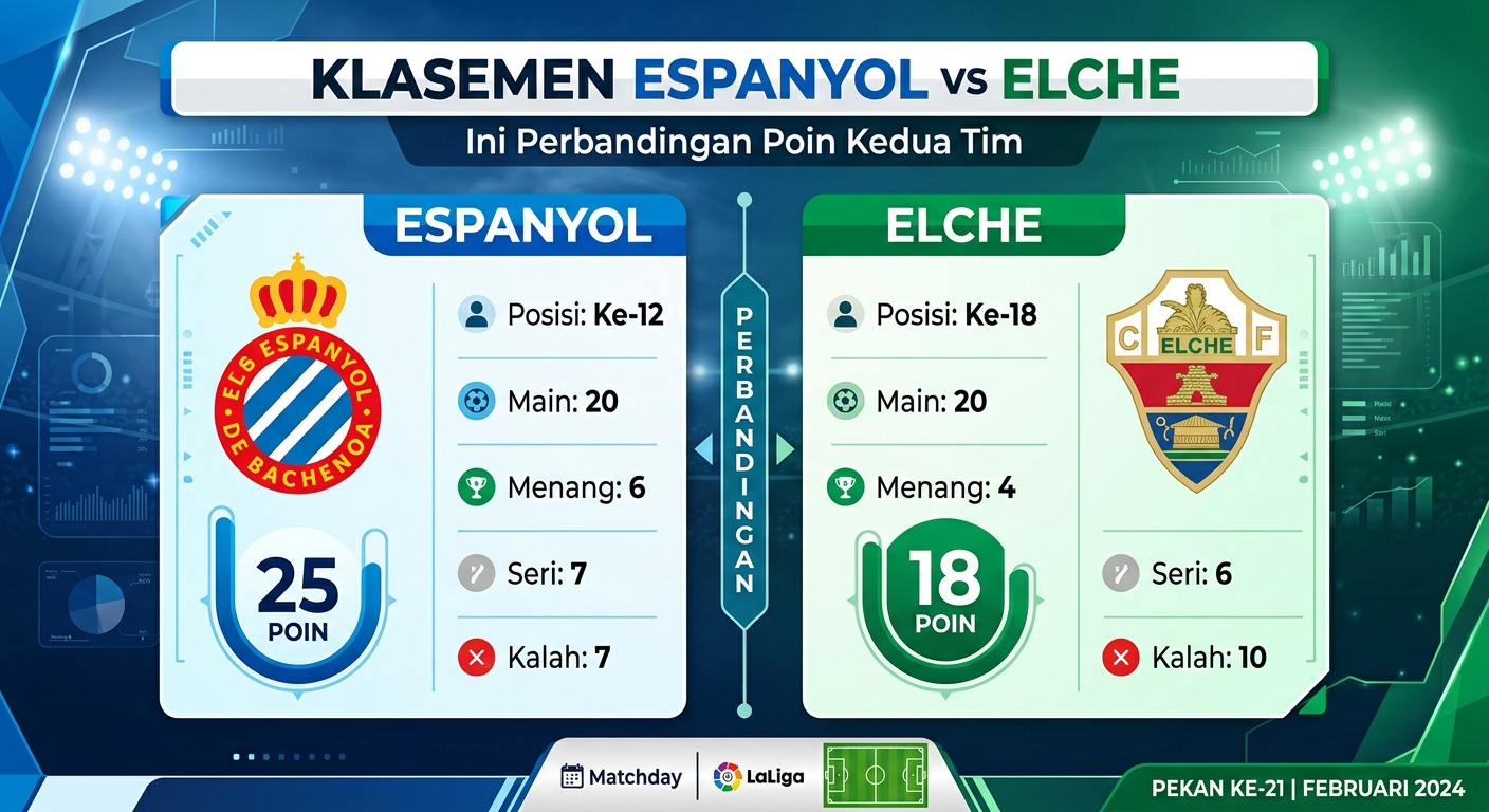 Klasemen Espanyol vs Elche, Ini Perbandingan Poin Kedua Tim