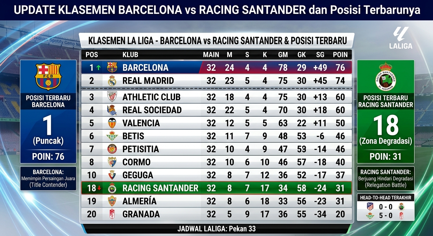 Update Klasemen Barcelona vs Racing Santander dan Posisi Terbarunya