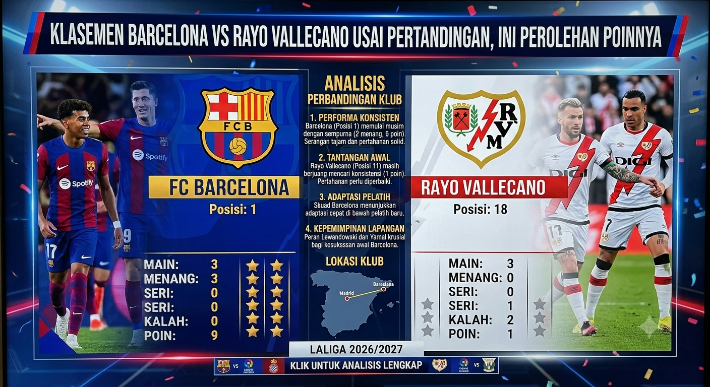 Klasemen Barcelona vs Rayo Vallecano Usai Pertandingan, Ini Perolehan Poinnya