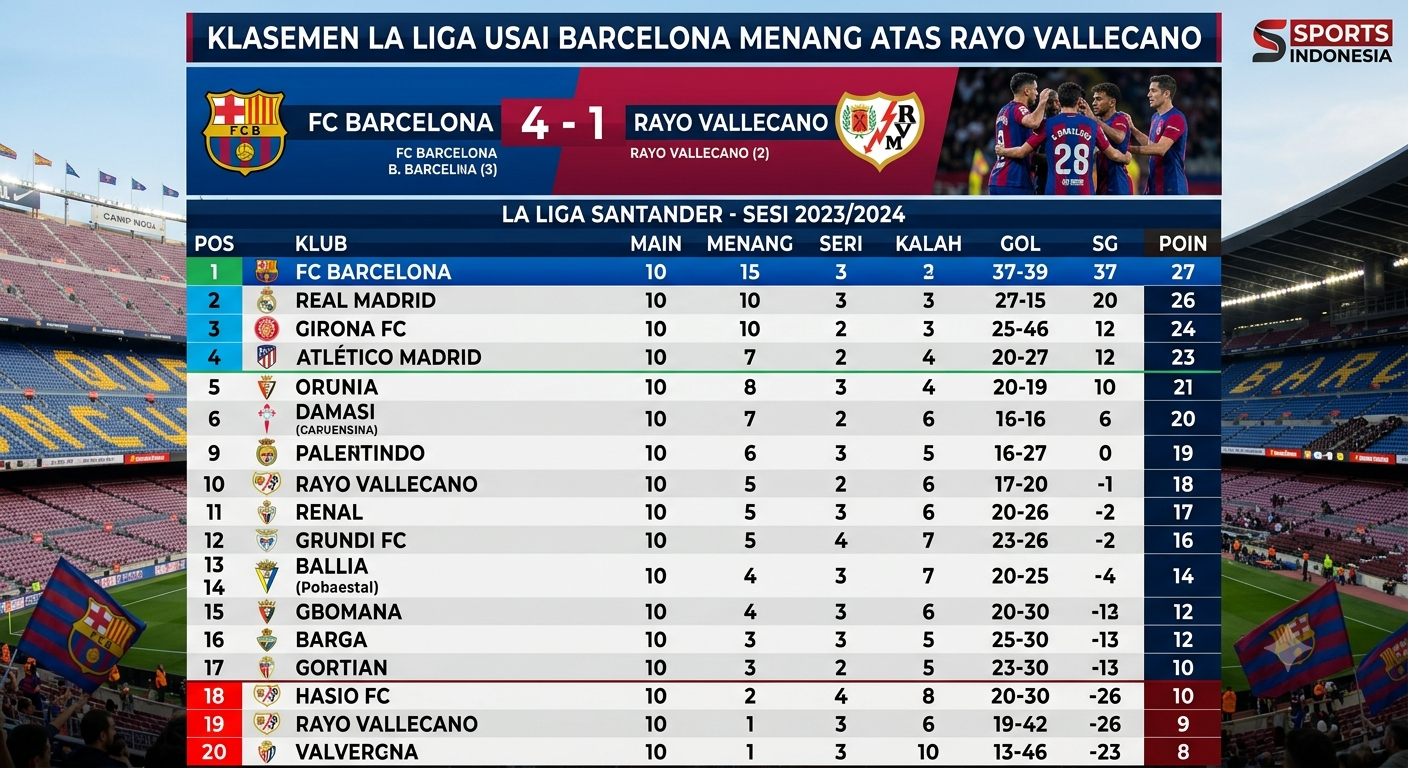 Klasemen La Liga Usai Barcelona Menang atas Rayo Vallecano