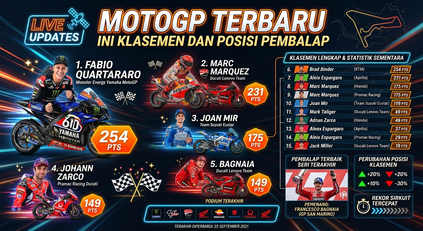 MotoGP Terbaru, Ini Klasemen dan Posisi Pembalap