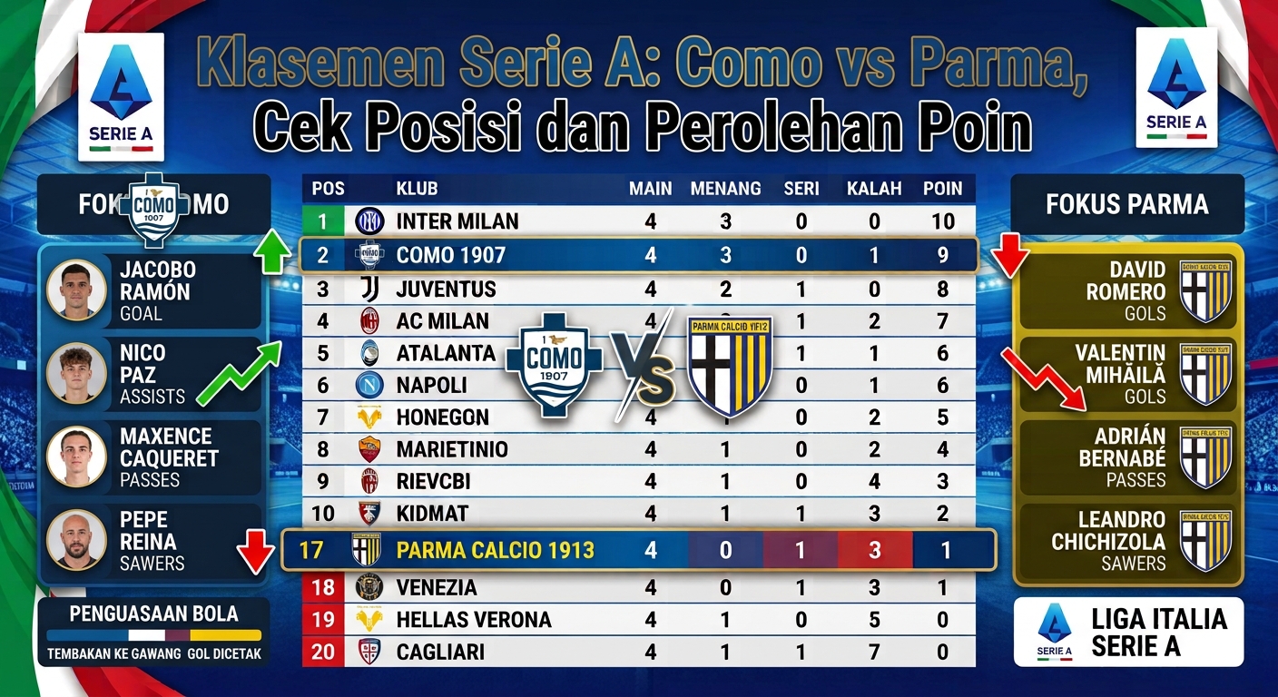 Klasemen Serie A: Como vs Parma, Cek Posisi dan Perolehan Poin