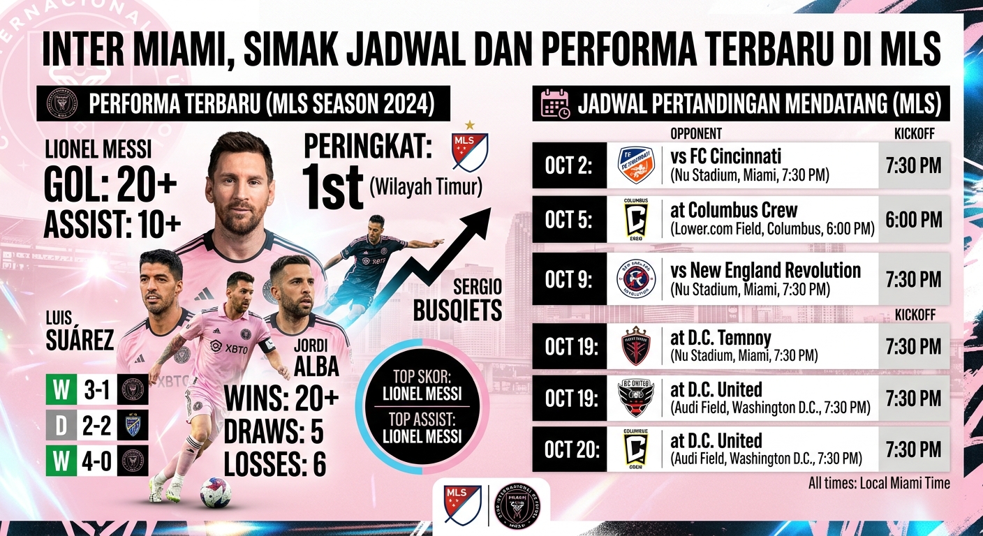 Inter Miami, Simak Jadwal dan Performa Terbaru di MLS
