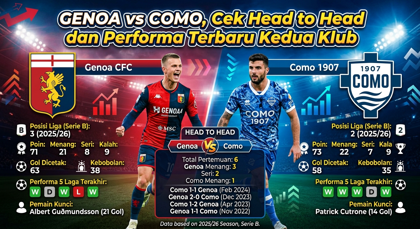 Genoa vs Como, Cek Head to Head dan Performa Terbaru Kedua Klub