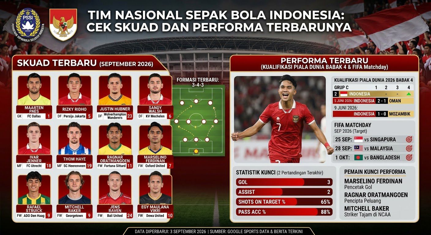 Tim Nasional Sepak Bola Indonesia, Cek Skuad dan Performa Terbarunya