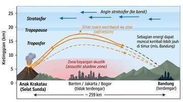 BMKG Pecahkan Misteri Dentuman Bandung: Anak Krakatau Jadi Sumbernya