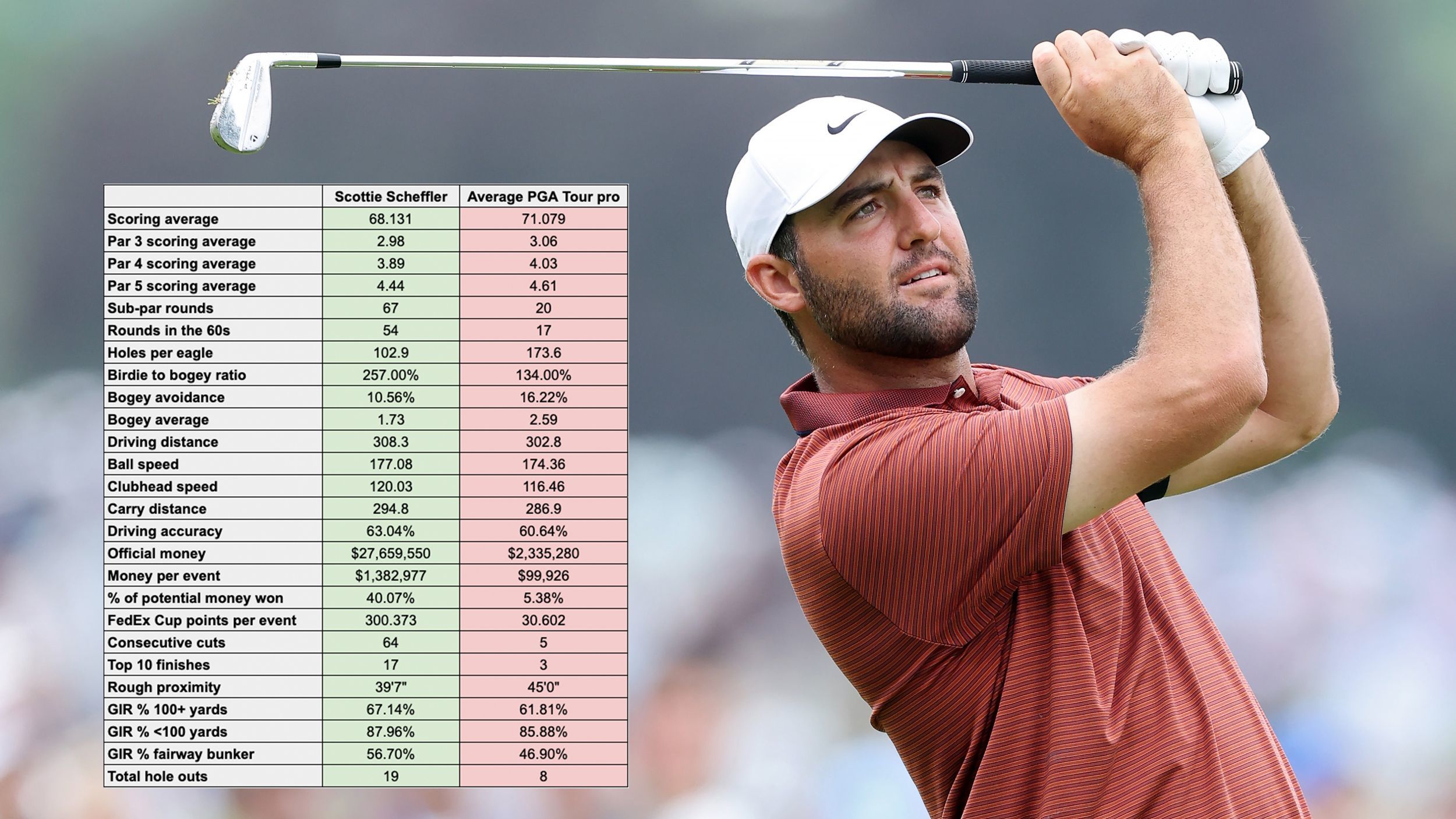 Dominasi Mutlak di PGA Tour: Mengapa Scottie Scheffler Disebut Miliki Konsistensi Langka Setara Tiger Woods?