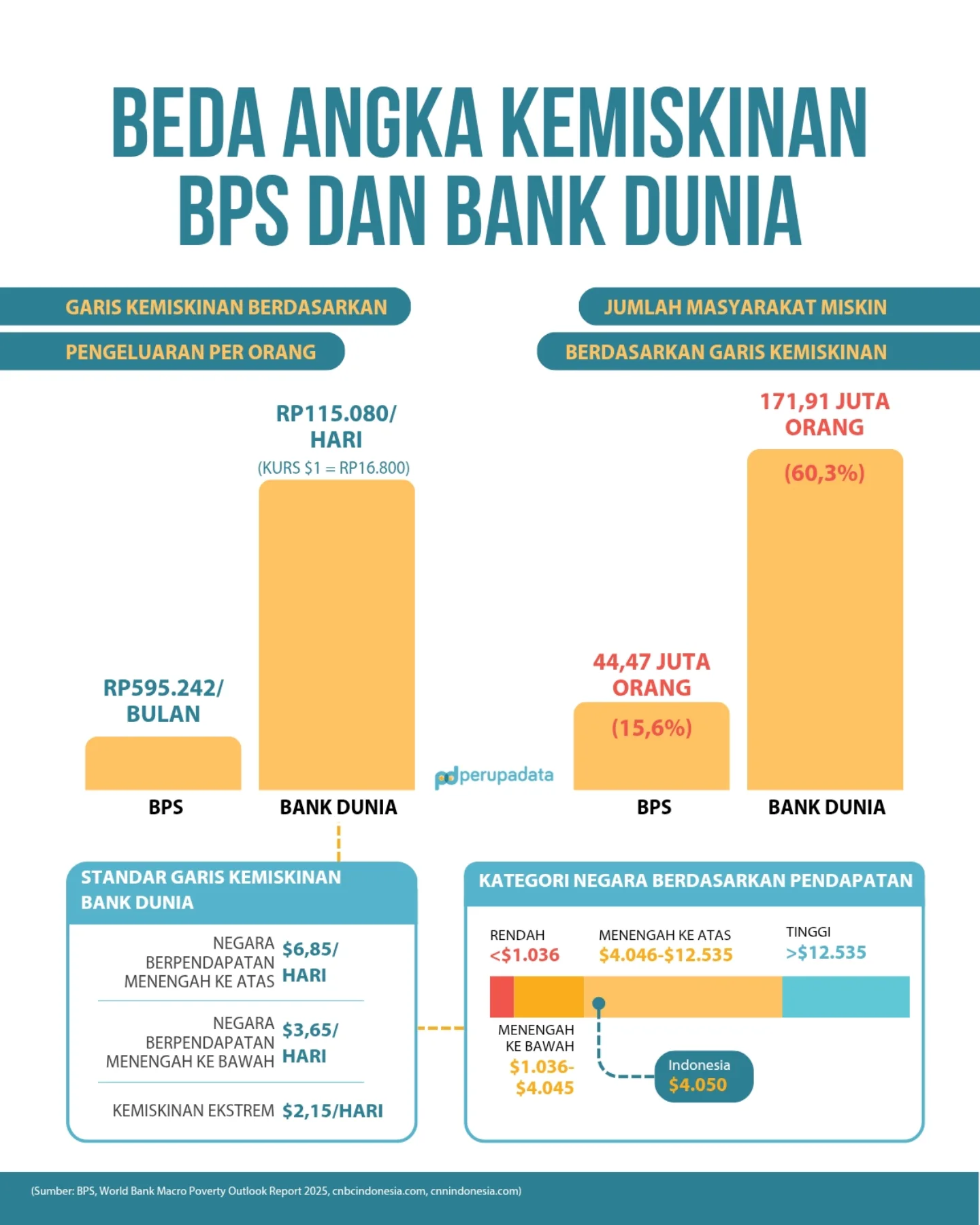 Kontradiksi Data Kemiskinan: Mengapa Versi Bank Dunia dan BPS Berbeda Jauh?