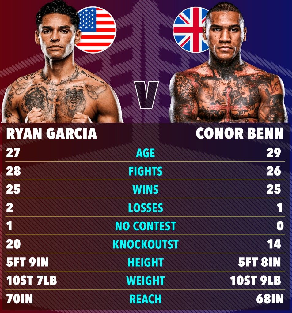 Prediksi Panas Duel Ryan Garcia vs Conor Benn: Mampukah Sang Juara Bertahan?