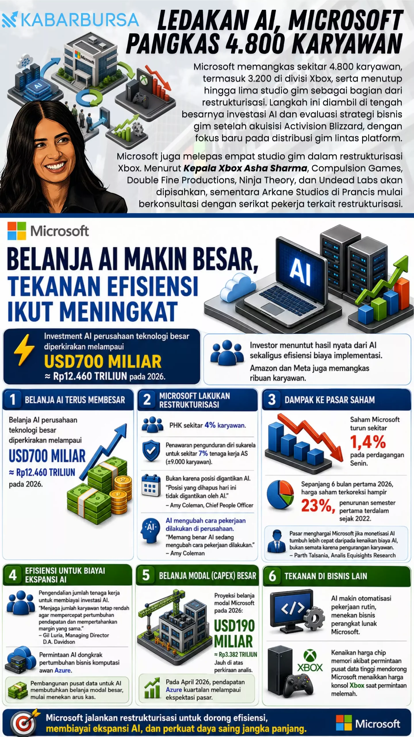 Transformasi Besar Microsoft: Dari Restrukturisasi Bisnis AI Hingga Polemik Hukum dan Disinformasi