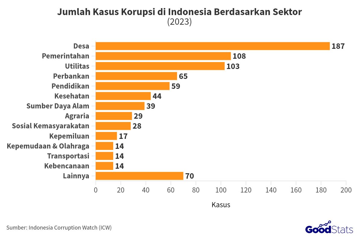 Wabah Korupsi di Berbagai Sektor: Dari Kursi Kampus hingga Dana Rakyat