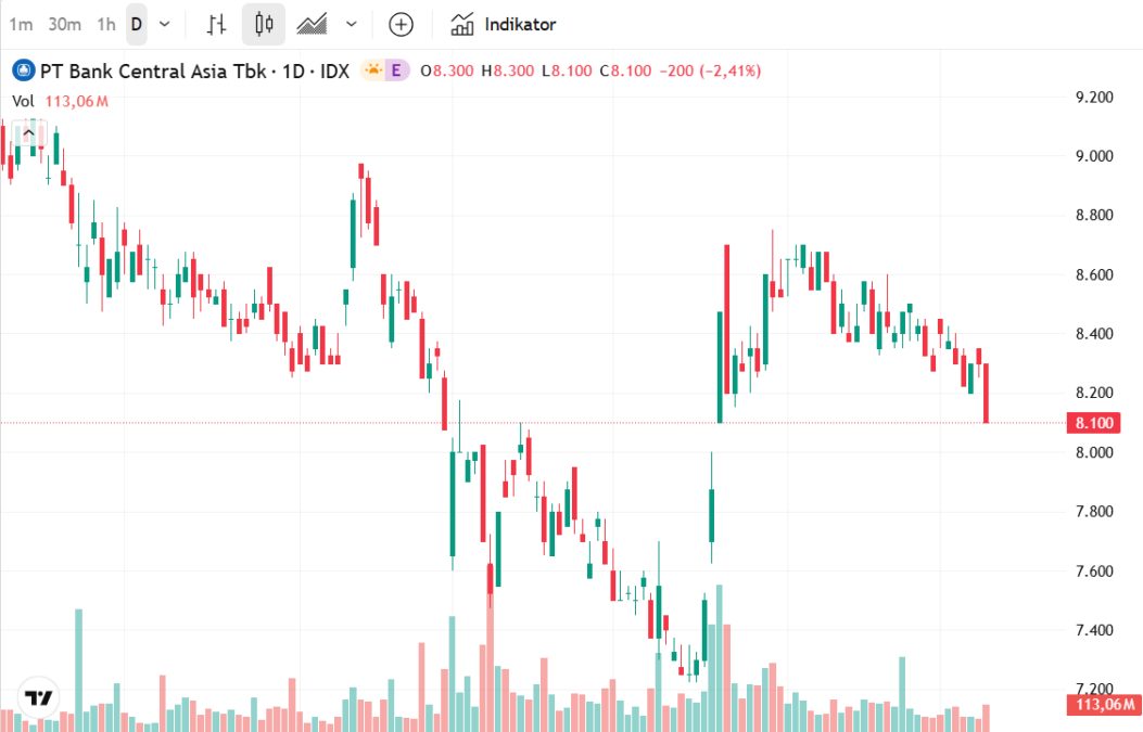 BBCA Hari Ini: Di Tengah Badai Jual Asing, BCA Resmi Mulai Buyback Saham untuk Jaga Stabilitas