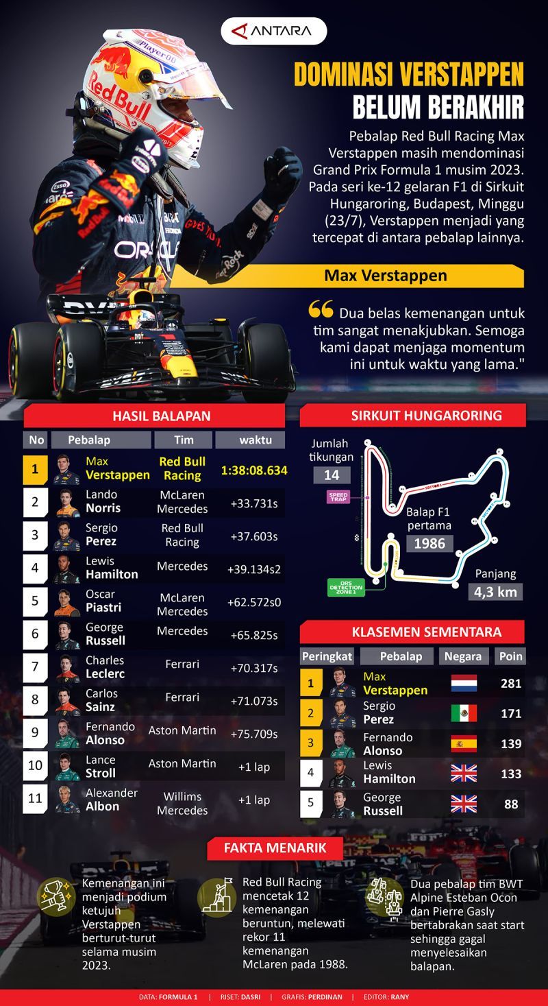 Dominasi Tak Terbendung: Mengapa Statistik Verstappen Ciptakan Kepasrahan di Kalangan Rival F1?