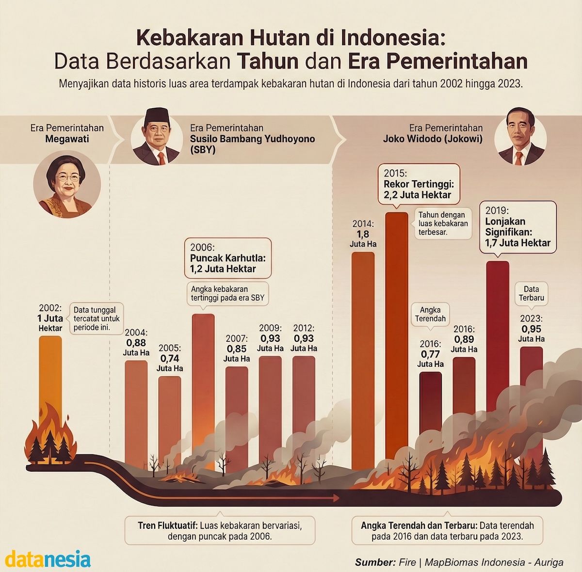 Dunia Berubah Cepat: Dari Ancaman Kebakaran Hutan hingga Dominasi AI dalam Kehidupan