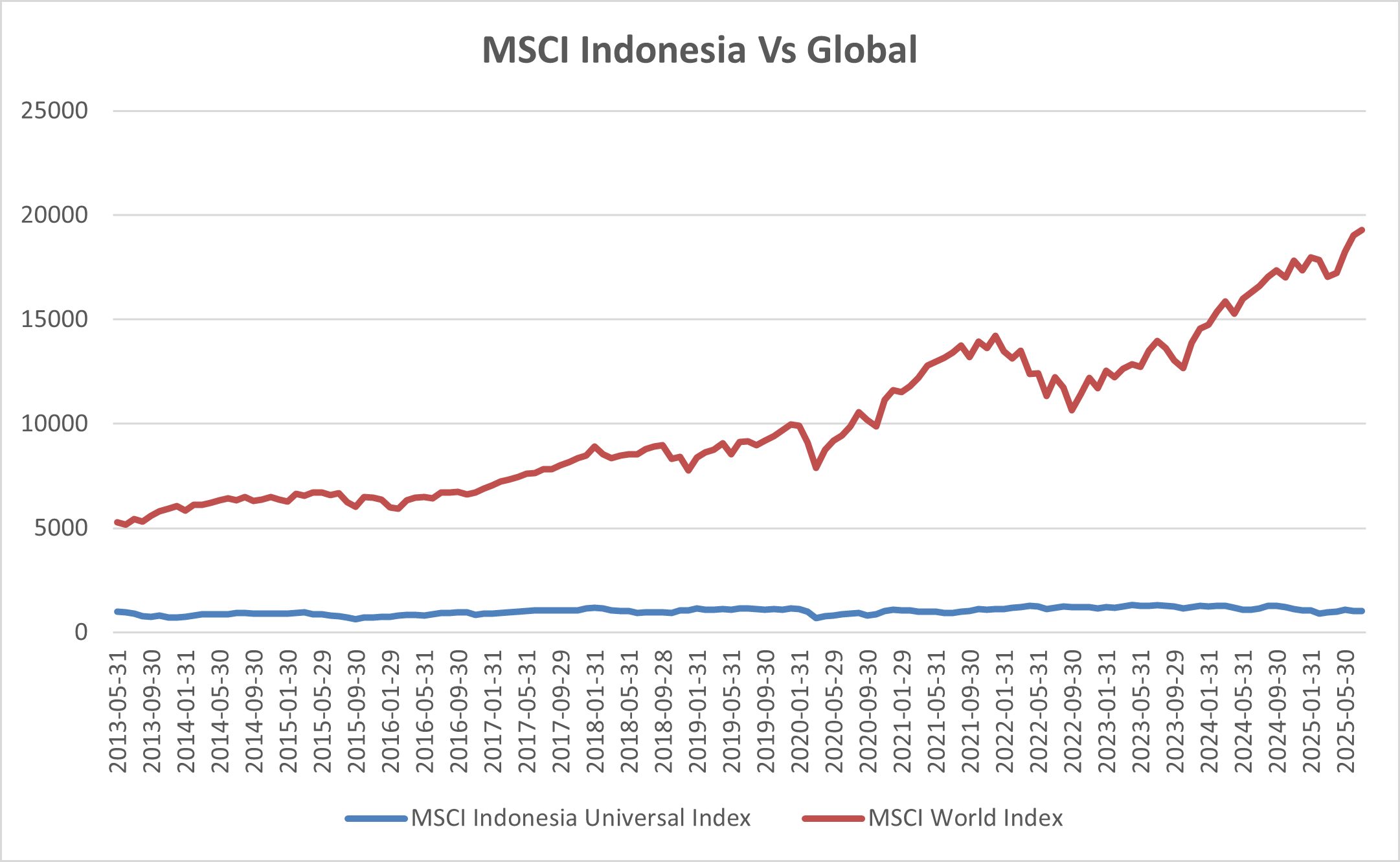 Guncangan Indeks Global: Ancaman MSCI Terhadap MicroStrategy dan Dampaknya bagi Pasar Saham Indonesia