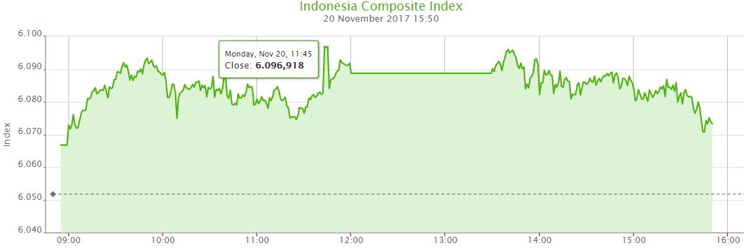 IHSG Melesat Nyaris Tembus 6.100, Sinyal Pemulihan atau Jebakan Pasar?