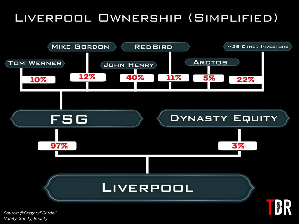 Investasi Gagal FSG: Liverpool Terlihat Lebih Mengecewakan daripada Frimpong