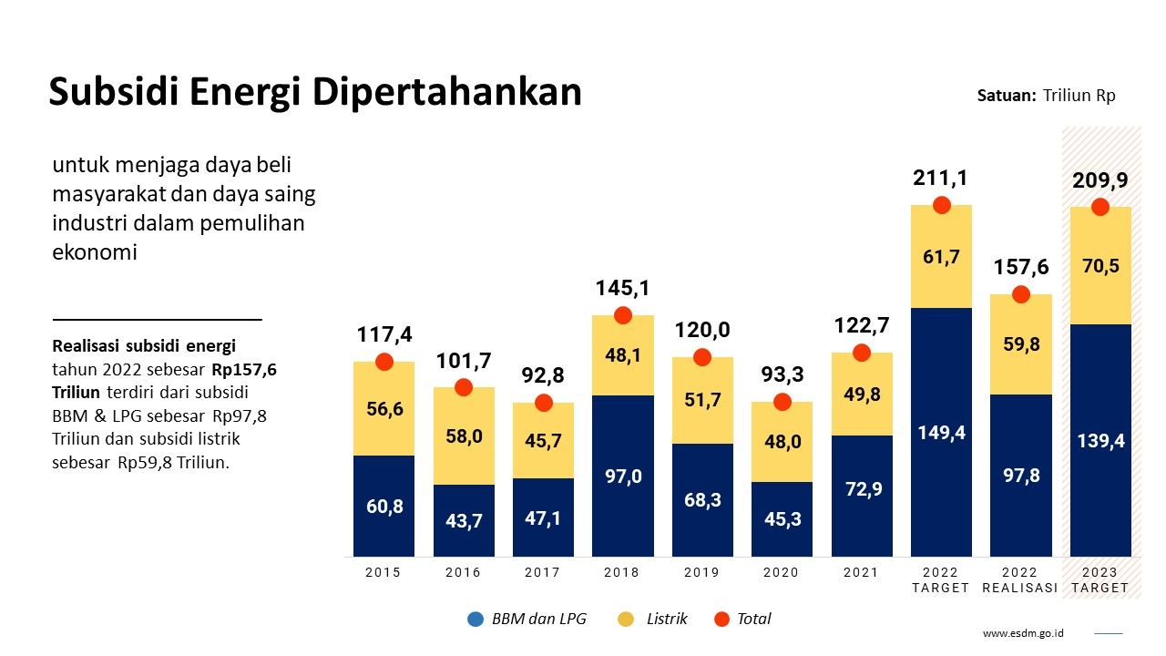 Lonjakan Harga Energi Global Tekan Sektor Transportasi, Pemerintah Pastikan Subsidi Tetap Aman