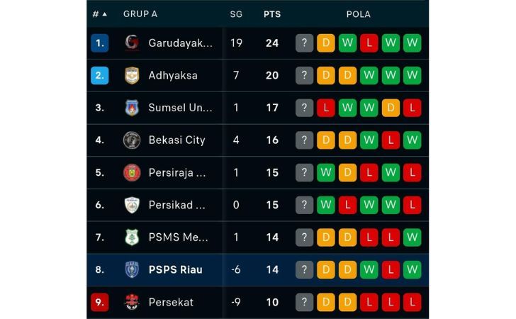 Misi Perebutan Puncak Klasemen: PSPS Pekanbaru Siap Uji Nyali Lawan PSMS Medan