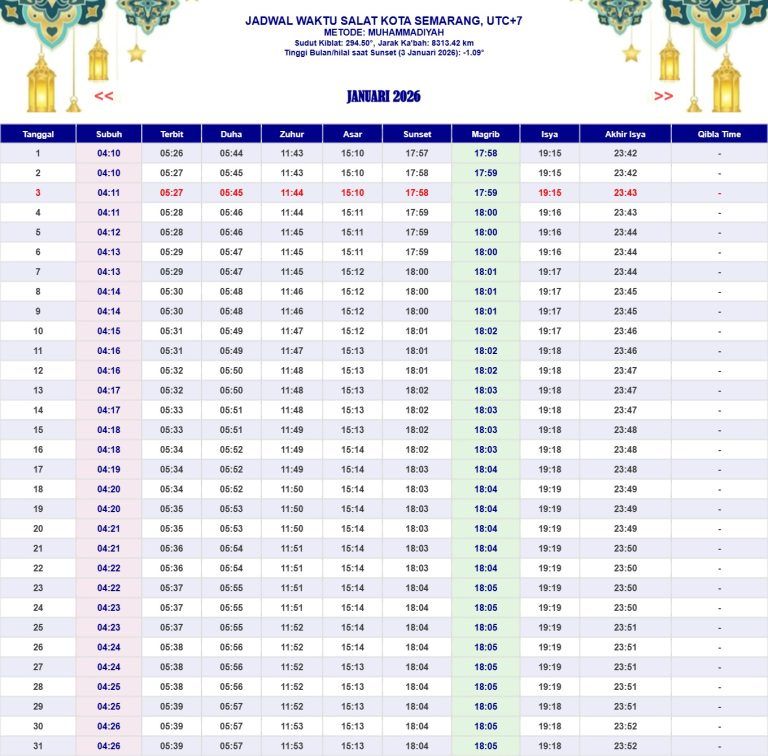 Panduan Lengkap Waktu Ibadah: Cek Jadwal Sholat dan Niatnya Hari Ini