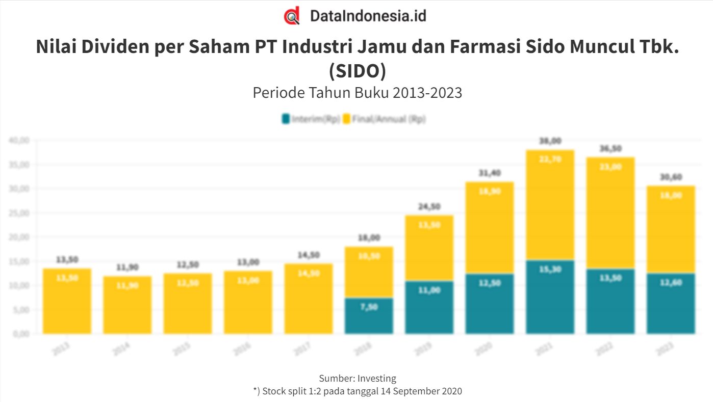 Sido Muncul Tebar Dividen Interim Rp300 Miliar di Tengah Tantangan Kinerja Keuangan