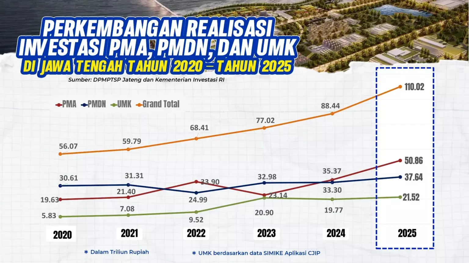 Targetkan Rp110 Triliun, Jawa Tengah Siap Jadi Magnet Investasi Global Lewat KEK Batang