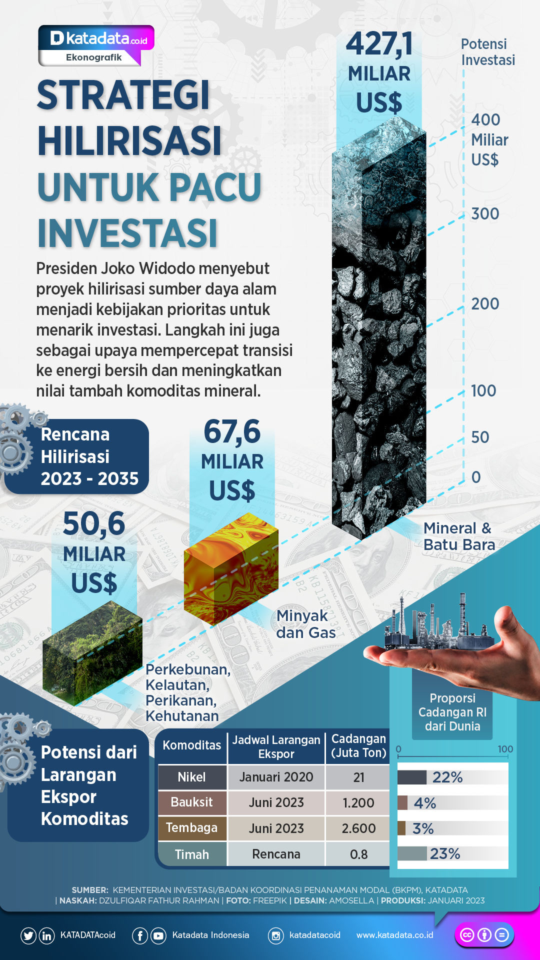 Transformasi Ekonomi: Strategi Hilirisasi Rosan Roeslani Pacu Investasi Rp3.923 Triliun
