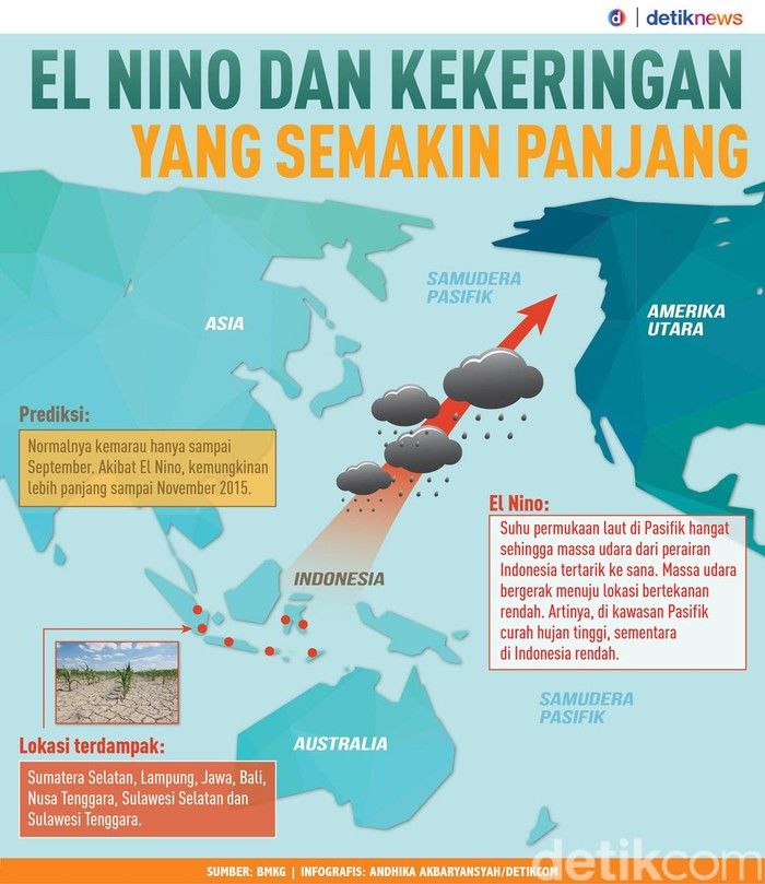 Waspada! Fenomena El Nino Picu Kekeringan Level Awas di Sejumlah Provinsi Indonesia
