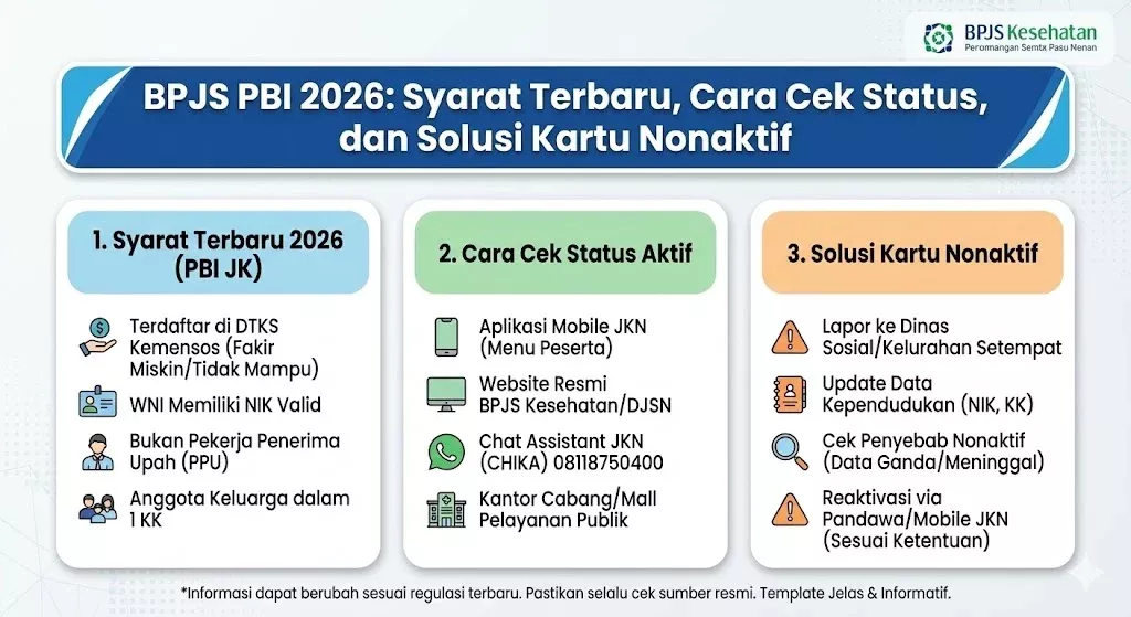 Waspada Status Kepesertaan BPJS PBI Dicabut: Simak Cara Cek dan Prosedur Reaktivasi Terbaru
